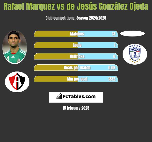 Rafael Marquez vs de Jesús González Ojeda h2h player stats