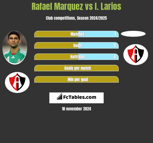 Rafael Marquez vs I. Larios h2h player stats