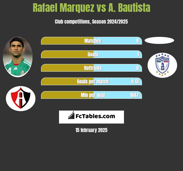 Rafael Marquez vs A. Bautista h2h player stats