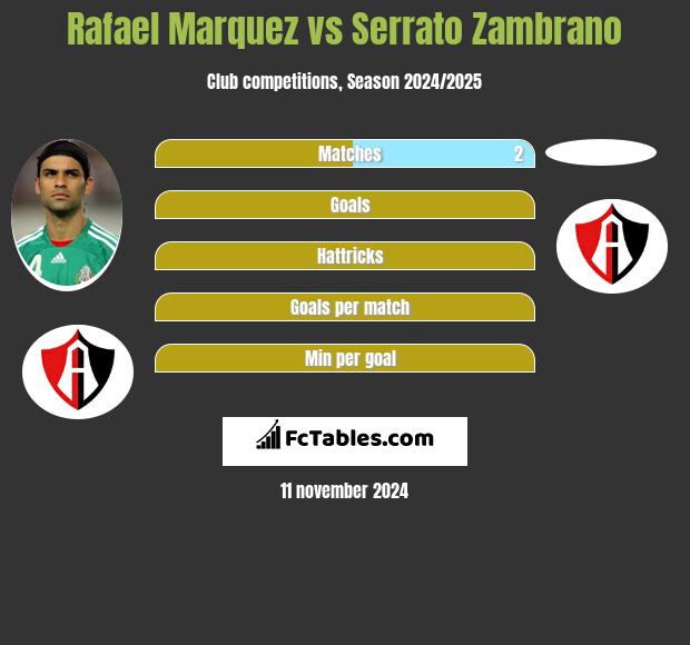 Rafael Marquez vs Serrato Zambrano h2h player stats