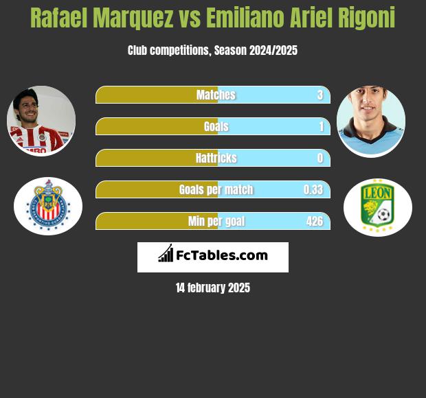 Rafael Marquez vs Emiliano Ariel Rigoni h2h player stats