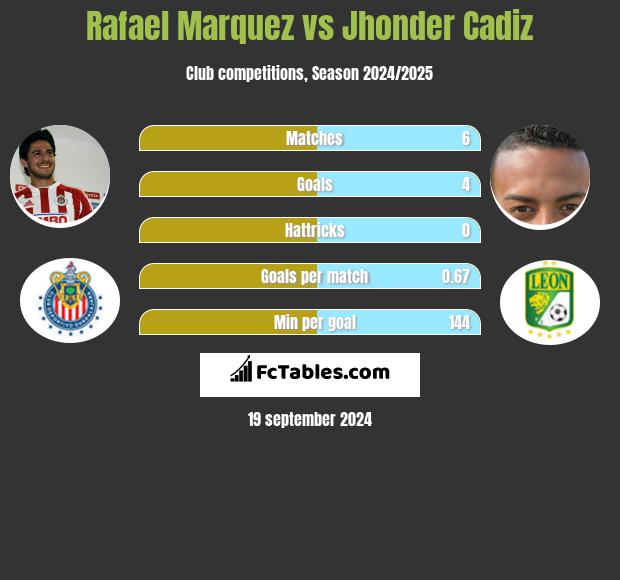 Rafael Marquez vs Jhonder Cadiz h2h player stats