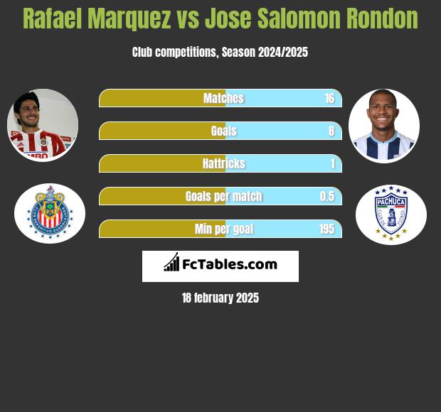 Rafael Marquez vs Jose Salomon Rondon h2h player stats