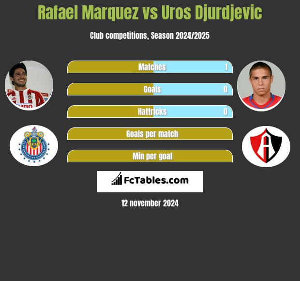 Rafael Marquez vs Uros Djurdjevic h2h player stats