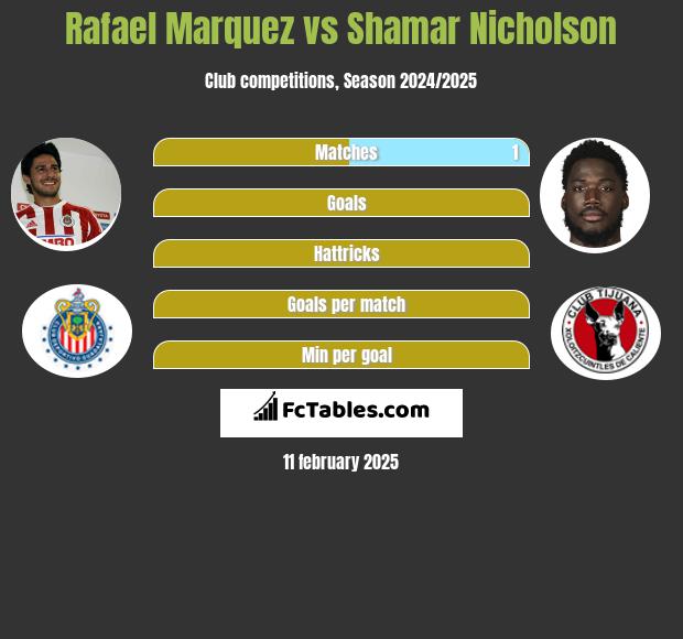 Rafael Marquez vs Shamar Nicholson h2h player stats