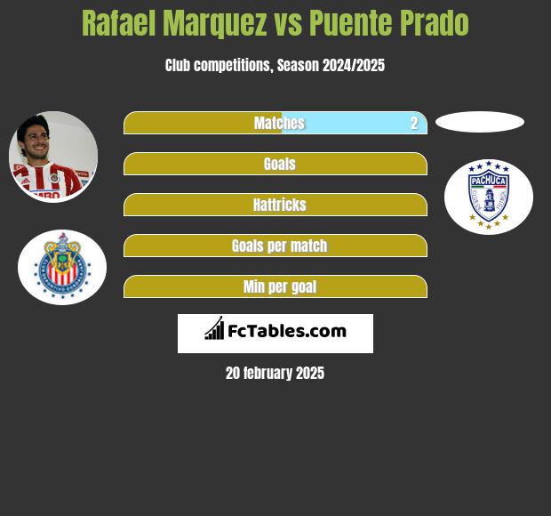 Rafael Marquez vs Puente Prado h2h player stats