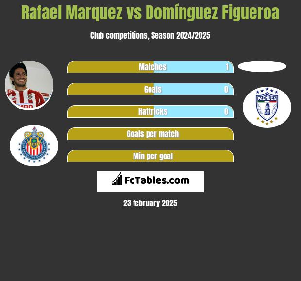 Rafael Marquez vs Domínguez Figueroa h2h player stats