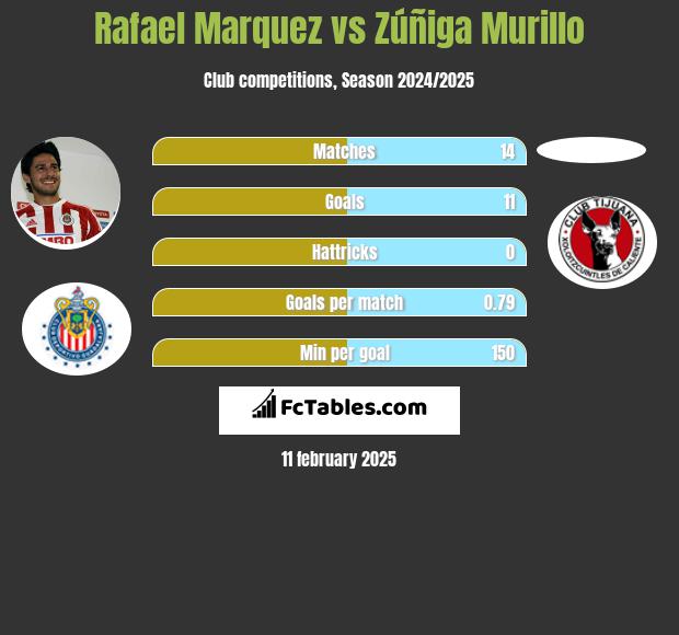 Rafael Marquez vs Zúñiga Murillo h2h player stats