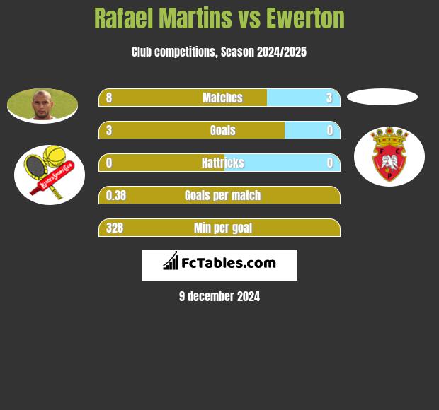 Rafael Martins vs Ewerton h2h player stats