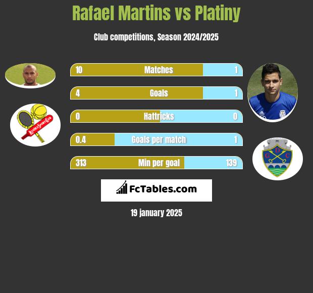 Rafael Martins vs Platiny h2h player stats