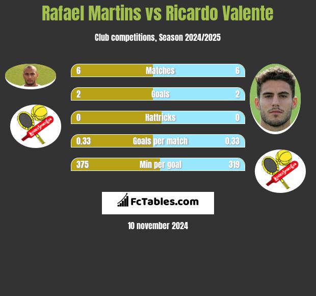 Rafael Martins vs Ricardo Valente h2h player stats