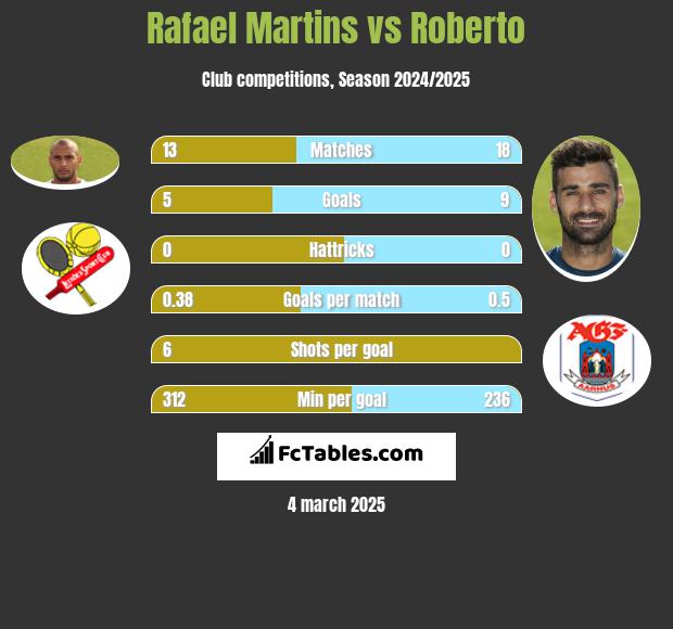 Rafael Martins vs Roberto h2h player stats