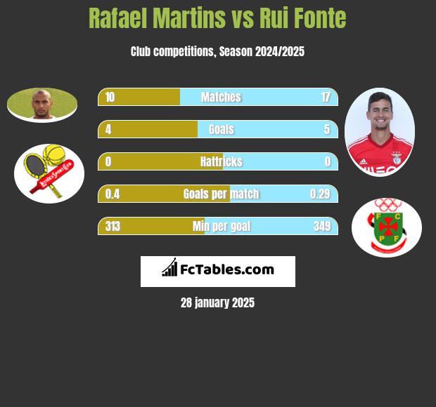 Rafael Martins vs Rui Fonte h2h player stats