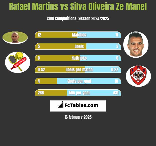 Rafael Martins vs Silva Oliveira Ze Manel h2h player stats