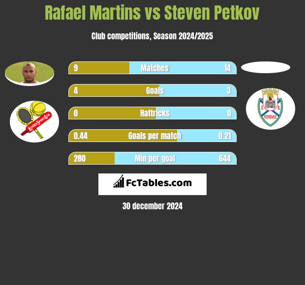 Rafael Martins vs Steven Petkov h2h player stats