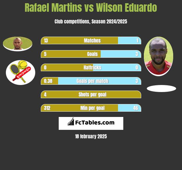 Rafael Martins vs Wilson Eduardo h2h player stats