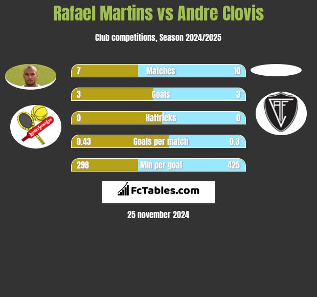 Rafael Martins vs Andre Clovis h2h player stats