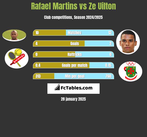 Rafael Martins vs Ze Uilton h2h player stats