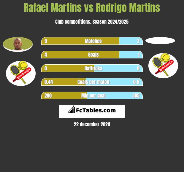 Rafael Martins vs Rodrigo Martins h2h player stats