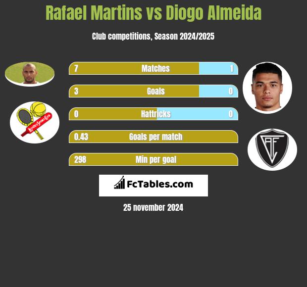 Rafael Martins vs Diogo Almeida h2h player stats