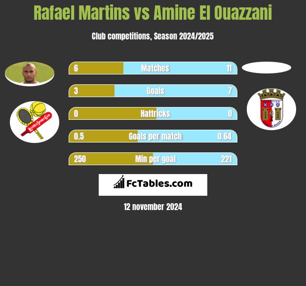 Rafael Martins vs Amine El Ouazzani h2h player stats