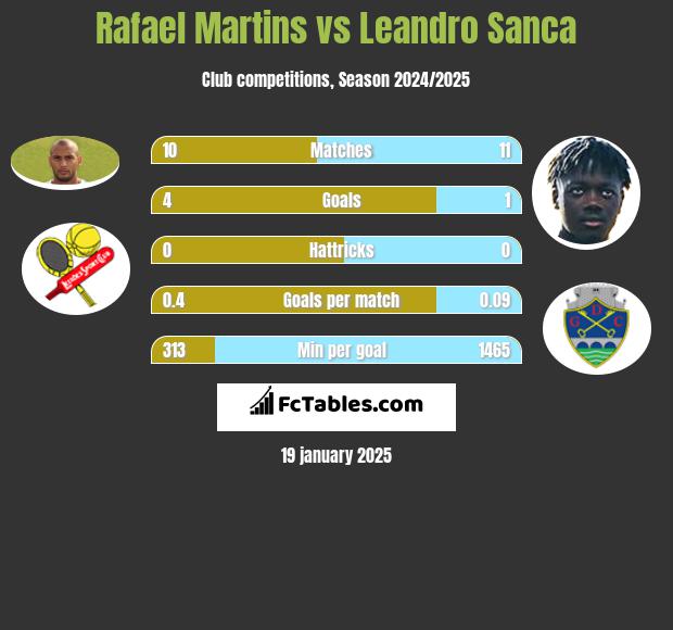 Rafael Martins vs Leandro Sanca h2h player stats