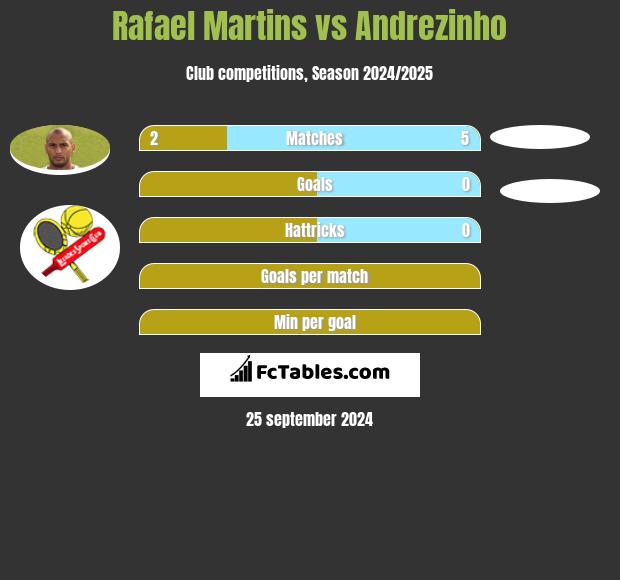 Rafael Martins vs Andrezinho h2h player stats