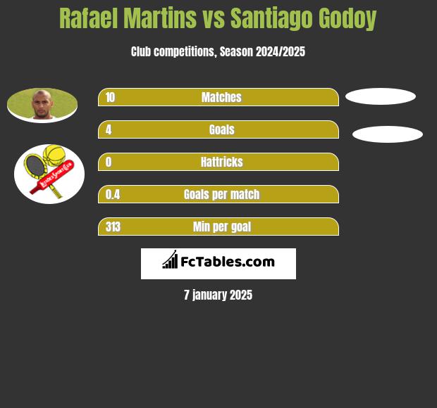 Rafael Martins vs Santiago Godoy h2h player stats