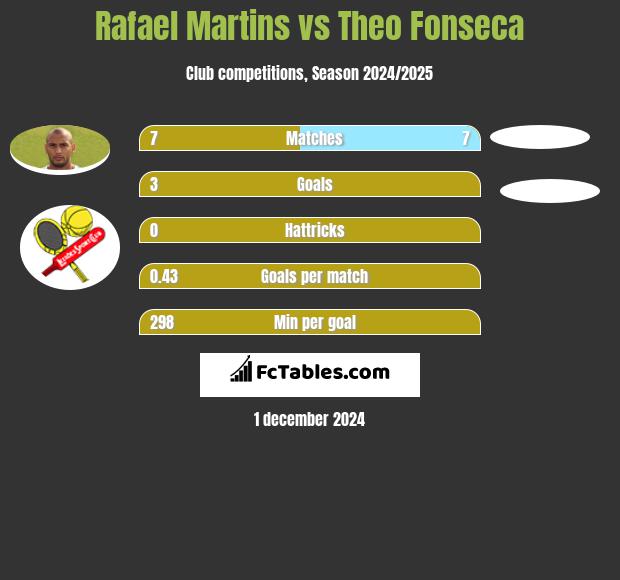 Rafael Martins vs Theo Fonseca h2h player stats