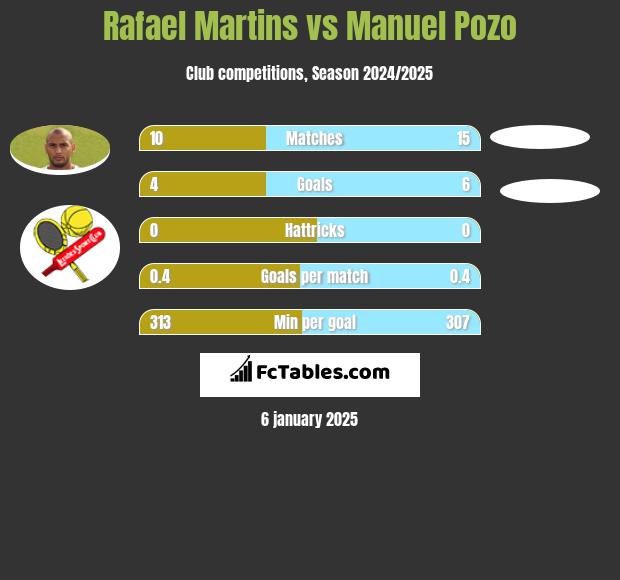 Rafael Martins vs Manuel Pozo h2h player stats