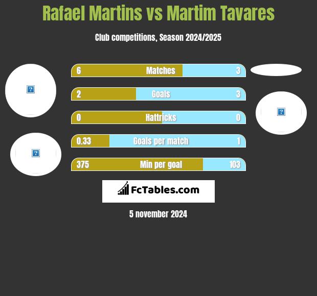 Rafael Martins vs Martim Tavares h2h player stats