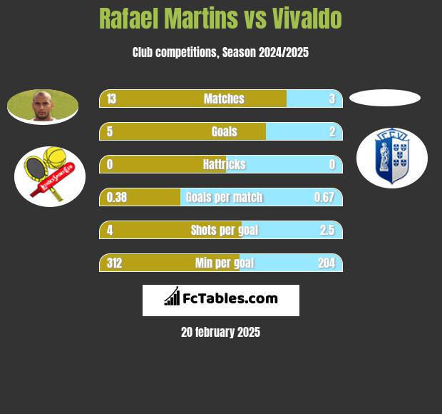 Rafael Martins vs Vivaldo h2h player stats