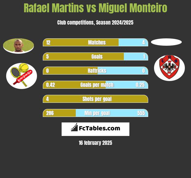 Rafael Martins vs Miguel Monteiro h2h player stats