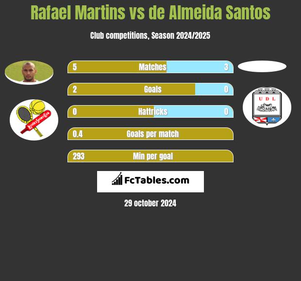 Rafael Martins vs de Almeida Santos h2h player stats