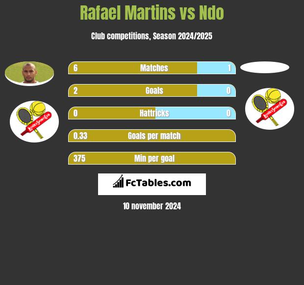 Rafael Martins vs Ndo h2h player stats