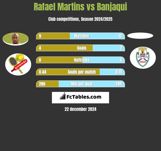 Rafael Martins vs Banjaqui h2h player stats