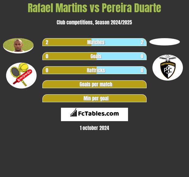 Rafael Martins vs Pereira Duarte h2h player stats