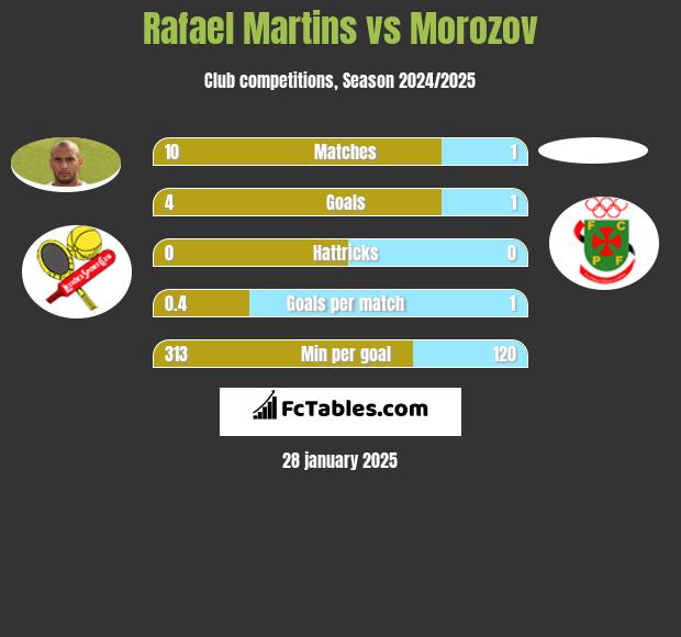 Rafael Martins vs Morozov h2h player stats