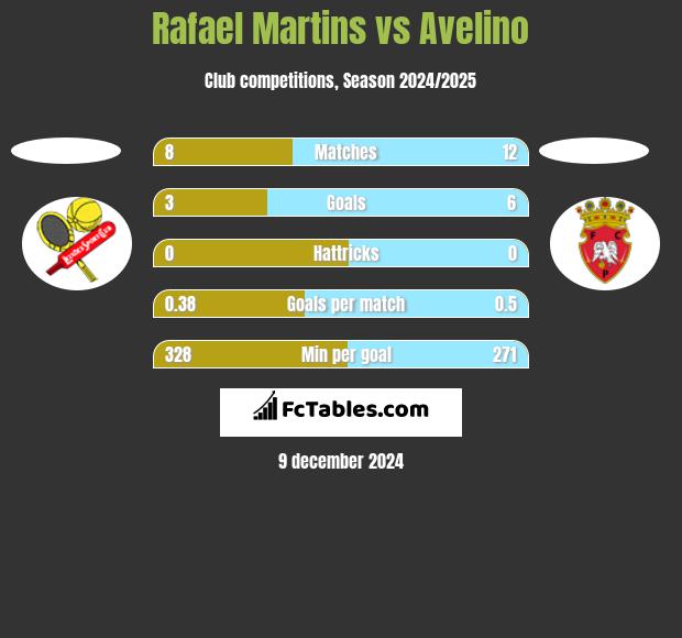 Rafael Martins vs Avelino h2h player stats