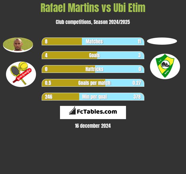 Rafael Martins vs Ubi Etim h2h player stats