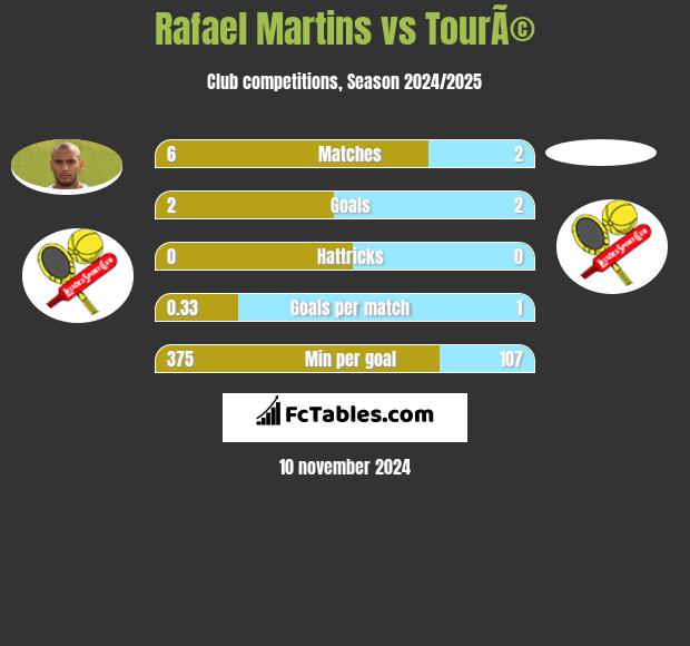 Rafael Martins vs TourÃ© h2h player stats