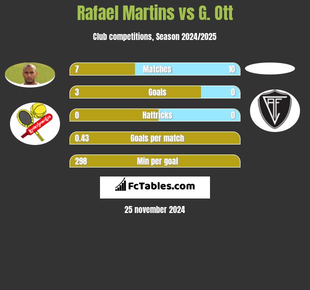 Rafael Martins vs G. Ott h2h player stats