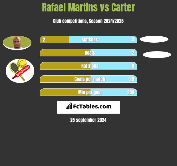 Rafael Martins vs Carter h2h player stats