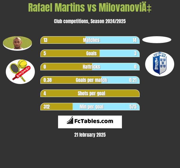 Rafael Martins vs MilovanoviÄ‡ h2h player stats