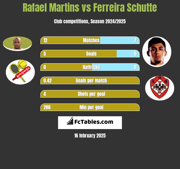 Rafael Martins vs Ferreira Schutte h2h player stats