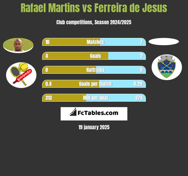 Rafael Martins vs Ferreira de Jesus h2h player stats