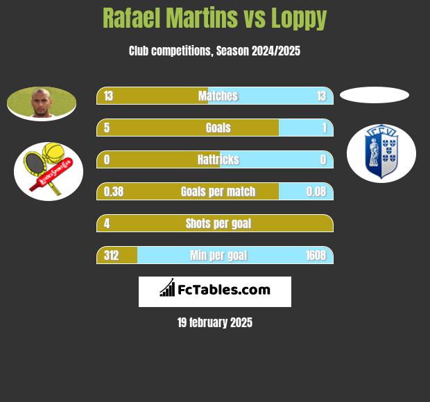 Rafael Martins vs Loppy h2h player stats