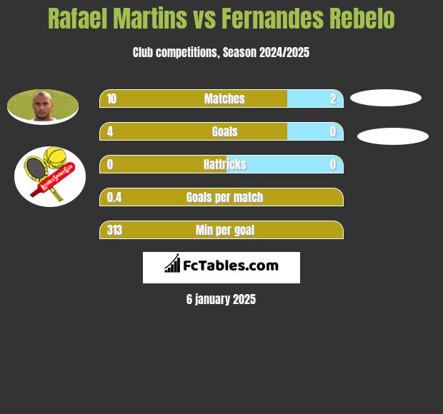 Rafael Martins vs Fernandes Rebelo h2h player stats