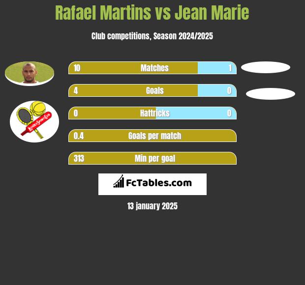 Rafael Martins vs Jean Marie h2h player stats