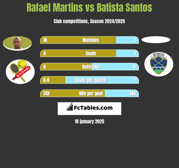 Rafael Martins vs Batista Santos h2h player stats